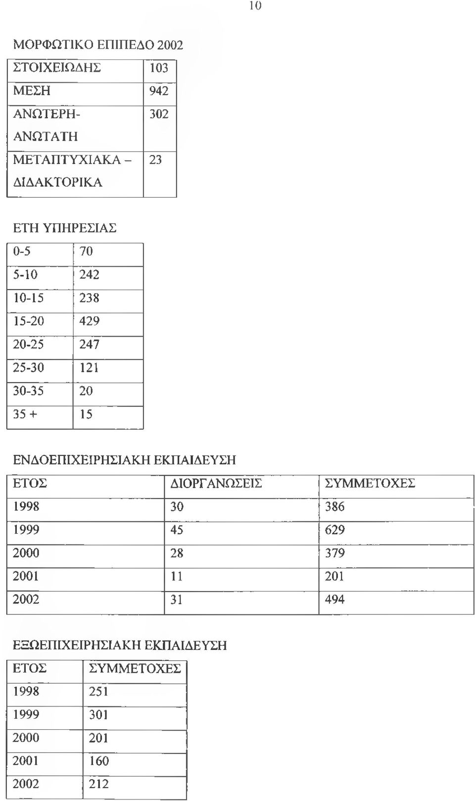 ΕΝΔΟΕΠΙΧΕΙΡΗΣΙΑΚΗ ΕΚΠΑΙΔΕΥΣΗ ΕΤΟΣ ΔΙΟΡΓΑΝΩΣΕΙΣ ΣΥΜΜΕΤΟΧΕΣ 1998 30 386 1999 45 629 2000 28 379 2001