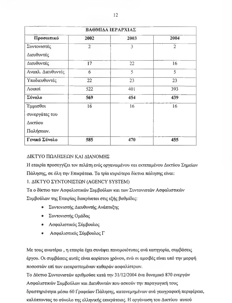 Γ ενικό Σύνολο 585 470 455 ΔΙΚΤΥΟ ΠΩΛΗΣΕΩΝ ΚΑΙ ΔΙΑΝΟΜΗΣ Η εταιρία προσεγγίζει τον πελάτη ενός οργανωμένου και εκτεταμένου Δικτύου Σημείων Πώλησης, σε όλη την Επικράτεια.