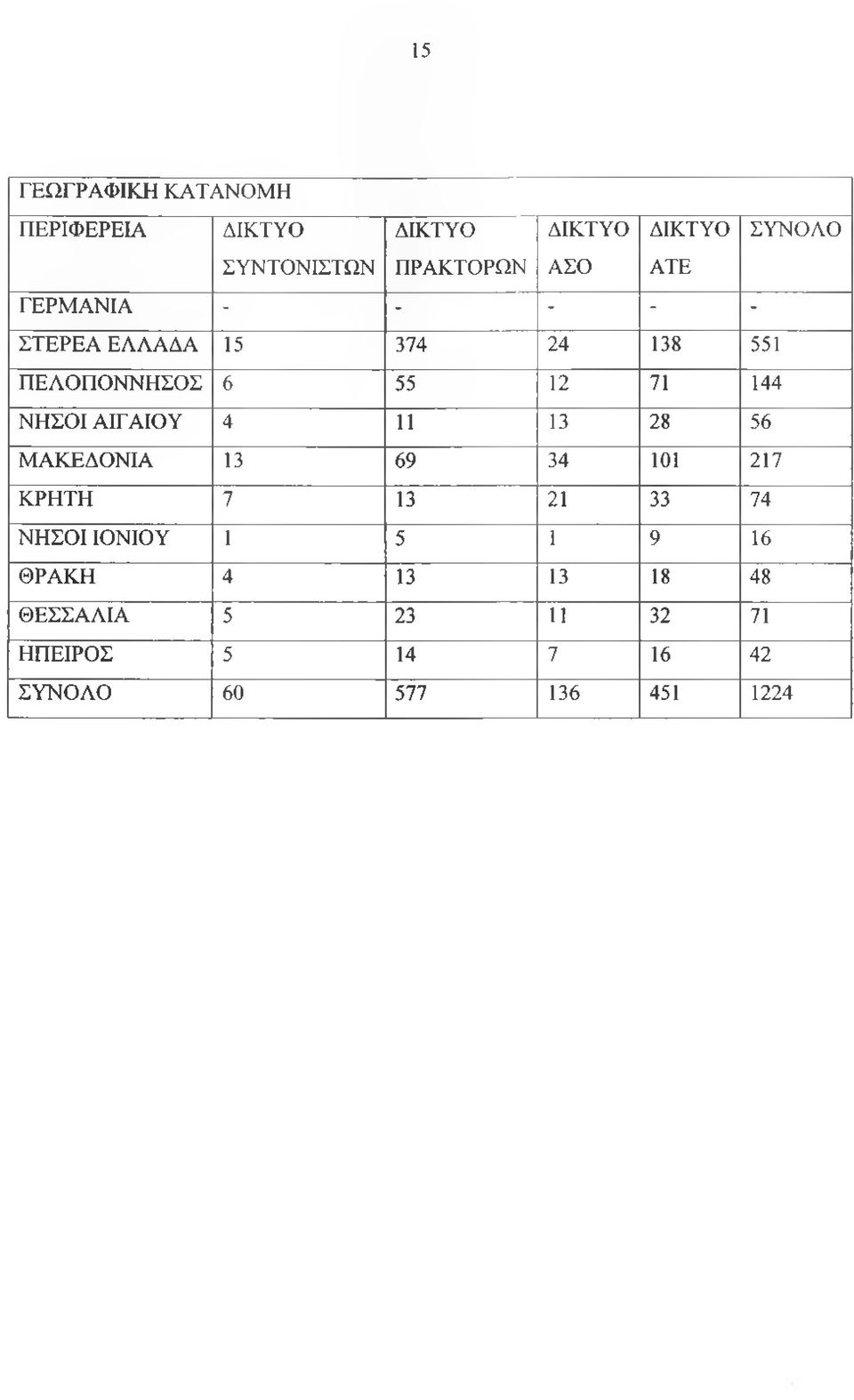 ΝΗΣΟΙ ΑΙΓΑΙΟΥ 4 11 13 28 56 ΜΑΚΕΔΟΝΙΑ 13 69 34 101 217 ΚΡΗΤΗ 7 13 21 33 74 ΝΗΣΟΙ ΙΟΝΙΟΥ 1 5