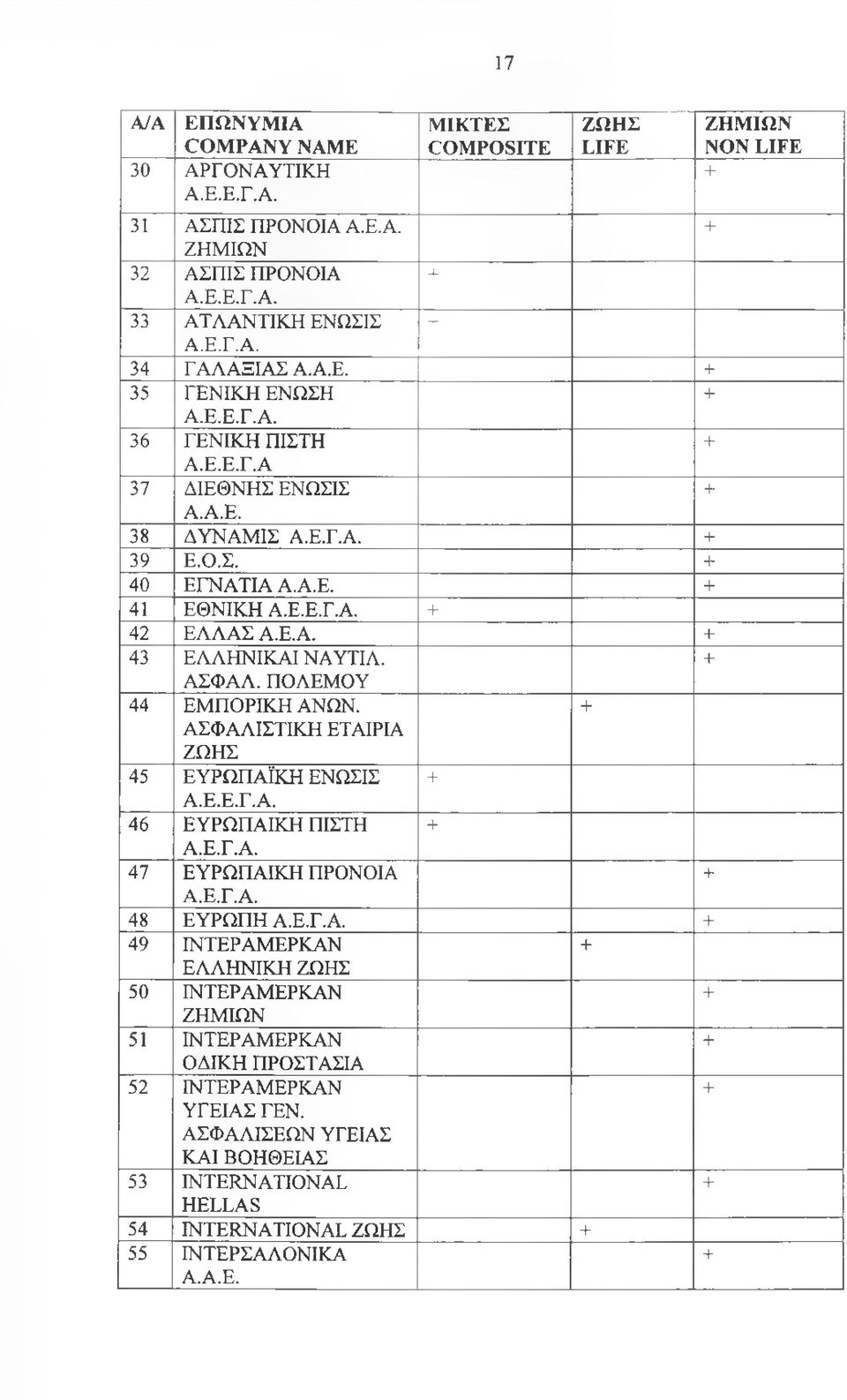 ΠΟΛΕΜΟΥ 44 ΕΜΠΟΡΙΚΗ ΑΝΩΝ. + ΑΣΦΑΛΙΣΤΙΚΗ ΕΤΑΙΡΙΑ ΖΩΗΣ 45 ΕΥΡΩΠΑΪΚΗ ΕΝΩΣΙΣ + Α.Ε.Ε.Γ.Α. 46 ΕΥΡΩΠΑΪΚΗ ΠΙΣΤΗ + Α.Ε.Γ.Α. 47 ΕΥΡΩΠΑΪΚΗ ΠΡΟΝΟΙΑ + Α.Ε.Γ.Α. 48 ΕΥΡΩΠΗ Α.Ε.Γ.Α. + 49 ΙΝΤΕΡΑΜΕΡΚΑΝ + ΕΛΛΗΝΙΚΗ ΖΩΗΣ 50 ΙΝΤΕΡΑΜΕΡΚΑΝ + ΖΗΜΙΩΝ 51 ΙΝΤΕΡΑΜΕΡΚΑΝ + ΟΔΙΚΗ ΠΡΟΣΤΑΣΙΑ 52 ΙΝΤΕΡΑΜΕΡΚΑΝ + ΥΓΕΙΑΣ ΓΕΝ.