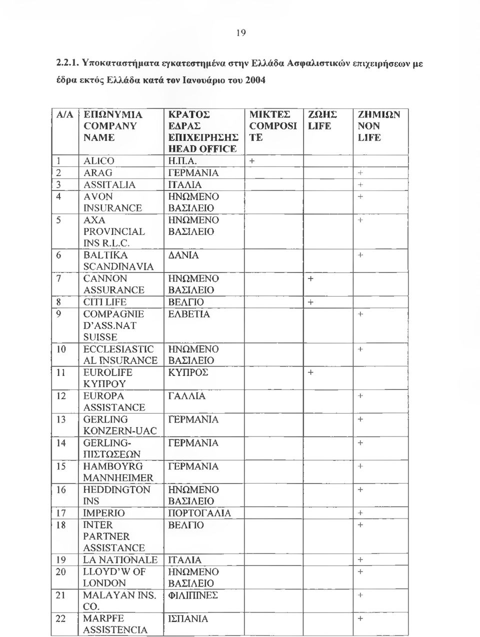 NAT SUISSE 10 ECCLESIASTIC ΗΝΩΜΕΝΟ + AL INSURANCE ΒΑΣΙΛΕΙΟ 11 EUROLIFE ΚΥΠΡΟΣ + ΚΥΠΡΟΥ 12 EUROPA ΓΑΛΛΙΑ + ASSISTANCE 13 GERLING ΓΕΡΜΑΝΙΑ + KONZERN-UAC 14 GERLING- ΓΕΡΜΑΝΙΑ + ΠΙΣΤΩΣΕΩΝ 15 HAMBOYRG