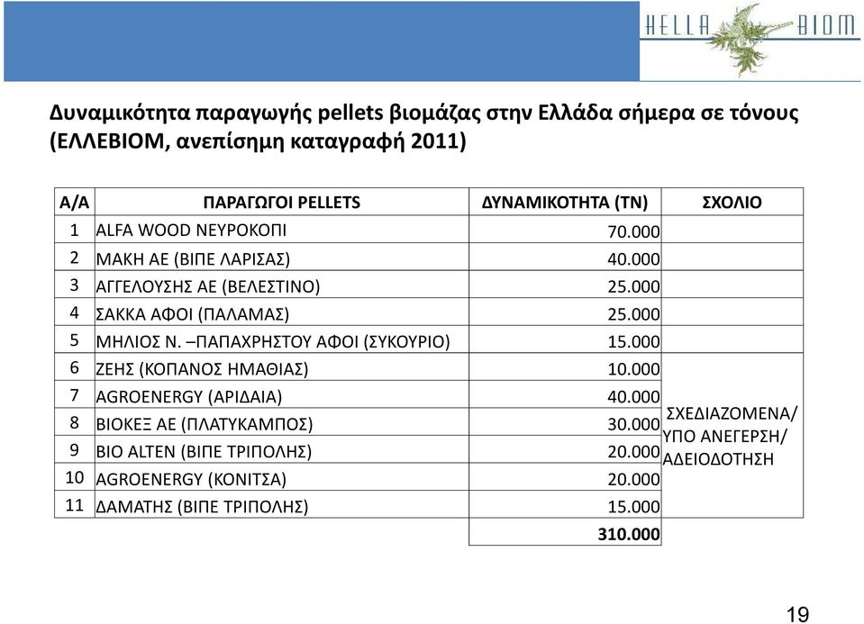 000 Καλλιέργεια μίσχανθου 4 ΣΑΚΚΑ ΑΦΟΙ (ΠΑΛΑΜΑΣ) 25.000 5 ΜΗΛΙΟΣ Ν. ΠΑΠΑΧΡΗΣΤΟΥ ΑΦΟΙ (ΣΥΚΟΥΡΙΟ) 15.000 6 ΖΕΗΣ (ΚΟΠΑΝΟΣ ΗΜΑΘΙΑΣ) 10.