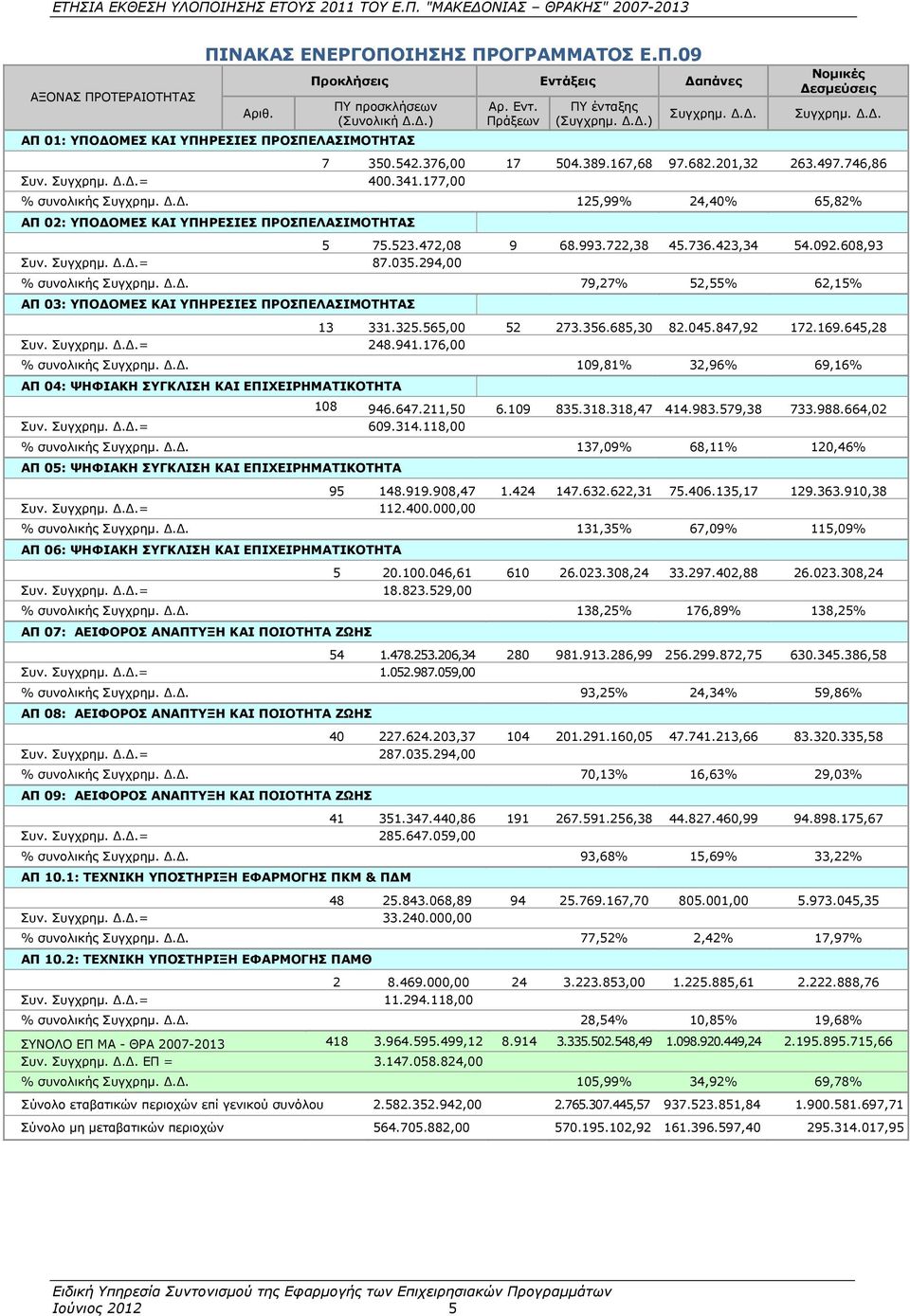 523.472,08 9 68.993.722,38 45.736.423,34 54.092.608,93 Συν. Συγχρημ. Δ.Δ.= 87.035.294,00 % συνολικής Συγχρημ. Δ.Δ. 79,27% 52,55% 62,15% ΑΠ 03: ΥΠΟΔΟΜΕΣ ΚΑΙ ΥΠΗΡΕΣΙΕΣ ΠΡΟΣΠΕΛΑΣΙΜΟΤΗΤΑΣ 13 331.325.