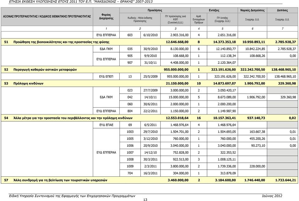 316,00 51 Προώθηση της βιοποικιλότητας και της προστασίας της φύσης 12.646.668,00 8 14.373.353,18 10.950.893,11 2.785.928,37 ΕΔΑ ΠΚΜ 035 30/9/2010 8.130.000,00 6 12.140.850,77 10.842.224,85 2.785.928,37 ΕΥΔ ΕΠΠΕΡΑΑ 905 9/9/2010 108.