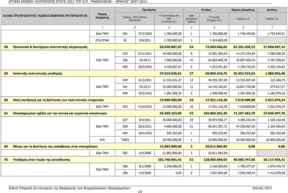 000,00 1 1.424.600,00 58 Προστασία & διατήρηση πολιτιστικής κληρονομιάς 56.920.007,67 54 73.969.666,03 62.291.436,73 17.096.057,14 015 8/11/2011 45.500.000,00 8 15.581.564,63 14.273.234,64 7.086.