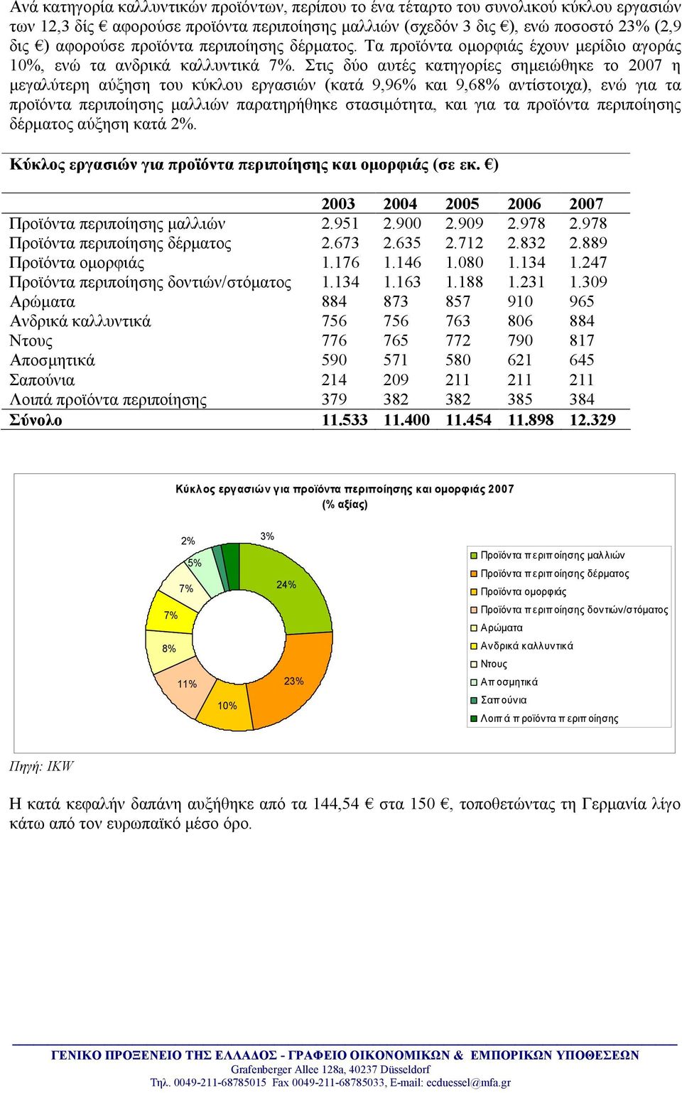 Στις δύο αυτές κατηγορίες σημειώθηκε το 2007 η μεγαλύτερη αύξηση του κύκλου εργασιών (κατά 9,96% και 9,68% αντίστοιχα), ενώ για τα προϊόντα περιποίησης μαλλιών παρατηρήθηκε στασιμότητα, και για τα