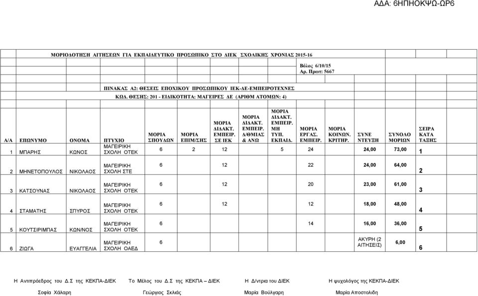 ΣΧΟΛΗ ΟΤΕΚ 6 0 3,00 6,00 3 4 ΣΤΑΜΑΤΗΣ ΣΠΥΡΟΣ ΣΧΟΛΗ ΟΤΕΚ 6 8,00 48,00 4 5 ΚΟΥΤΣΙΡΙΜΠΑΣ