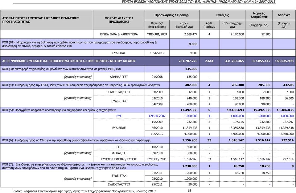 500 ΚΘΠ (81): Μηχανισμοί για τη βελτίωση των ορθών πρακτικών και του προγραμματικού σχεδιασμού, παρακολούθηση & αξιολόγηση σε εθνικό, περιφερ. & τοπικό επίπεδο κλπ 9.000 ΕΥΔ ΕΠΑΕ 105Α/2012 9.