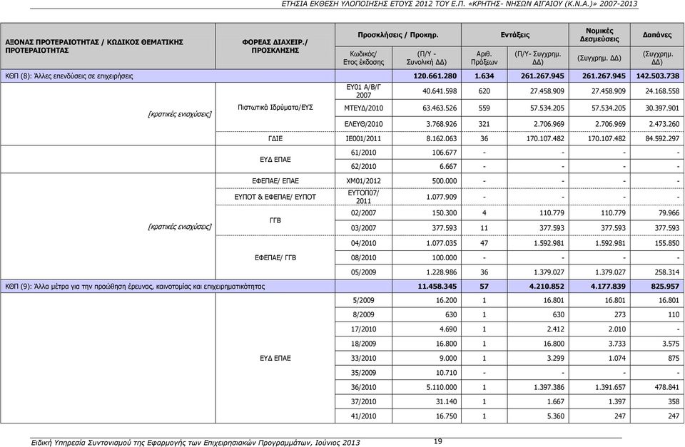738 [κρατικές ενισχύσεις] Πιστωτικά Ιδρύματα/ΕΥΣ ΕΥ01 Α/Β/Γ 2007 40.641.598 620 27.458.909 27.458.909 24.168.558 ΜΤΕΥΔ/2010 63.463.526 559 57.534.205 57.534.205 30.397.901 ΕΛΕΥΘ/2010 3.768.926 321 2.