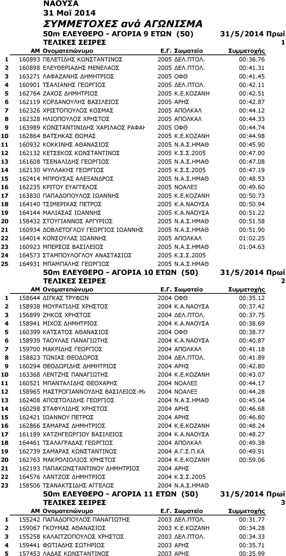 51 6 162119 ΚΟΡΔΑΝΟΥΛΗΣ ΒΑΣΙΛΕΙΟΣ 2005 ΑΡΗΣ 00:42.87 7 162326 ΧΡΙΣΤΟΠΟΥΛΟΣ ΚΟΣΜΑΣ 2005 ΑΠΟΛΚΑΛ 00:44.12 8 162328 ΗΛΙΟΠΟΥΛΟΣ ΧΡΗΣΤΟΣ 2005 ΑΠΟΛΚΑΛ 00:44.