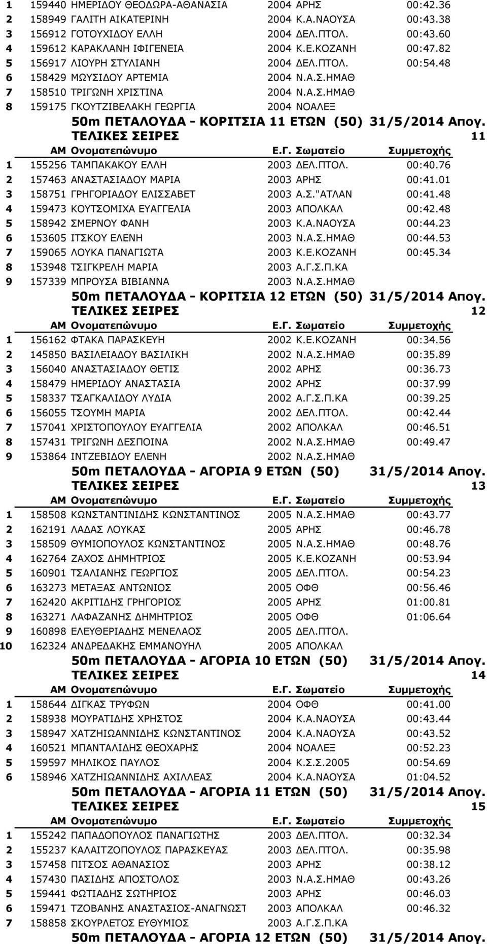 ΤΕΛΙΚΕΣ ΣΕΙΡΕΣ 11 1 155256 ΤΑΜΠΑΚΑΚΟΥ ΕΛΛΗ 2003 ΔΕΛ.ΠΤΟΛ. 00:40.76 2 157463 ΑΝΑΣΤΑΣΙΑΔΟΥ ΜΑΡΙΑ 2003 ΑΡΗΣ 00:41.01 3 158751 ΓΡΗΓΟΡΙΑΔΟΥ ΕΛΙΣΣΑΒΕΤ 2003 Α.Σ."ΑΤΛΑΝ 00:41.