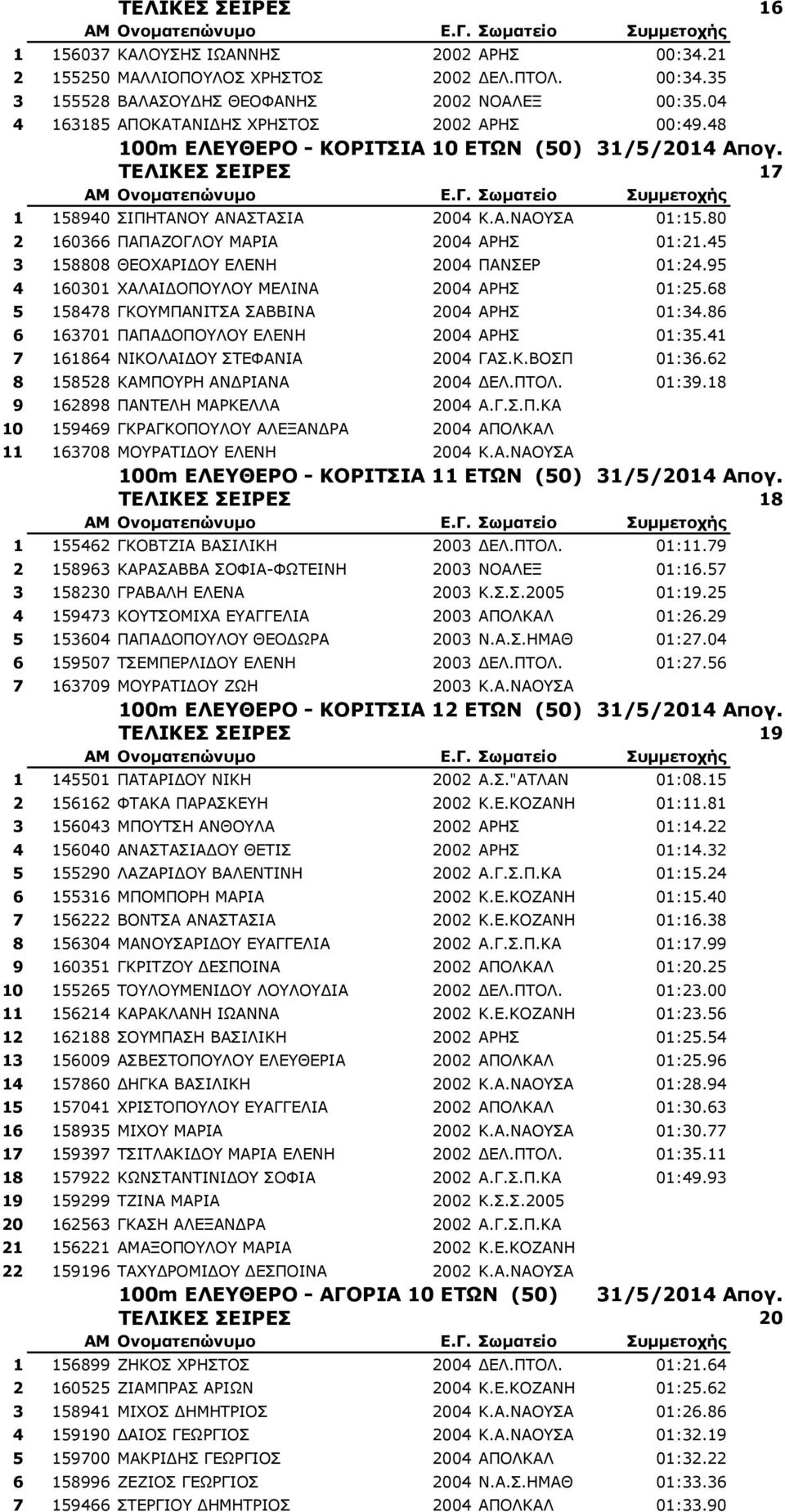 80 2 160366 ΠΑΠΑΖΟΓΛΟΥ ΜΑΡΙΑ 2004 ΑΡΗΣ 01:21.45 3 158808 ΘΕΟΧΑΡΙΔΟΥ ΕΛΕΝΗ 2004 ΠΑΝΣΕΡ 01:24.95 4 160301 ΧΑΛΑΙΔΟΠΟΥΛΟΥ ΜΕΛΙΝΑ 2004 ΑΡΗΣ 01:25.68 5 158478 ΓΚΟΥΜΠΑΝΙΤΣΑ ΣΑΒΒΙΝΑ 2004 ΑΡΗΣ 01:34.