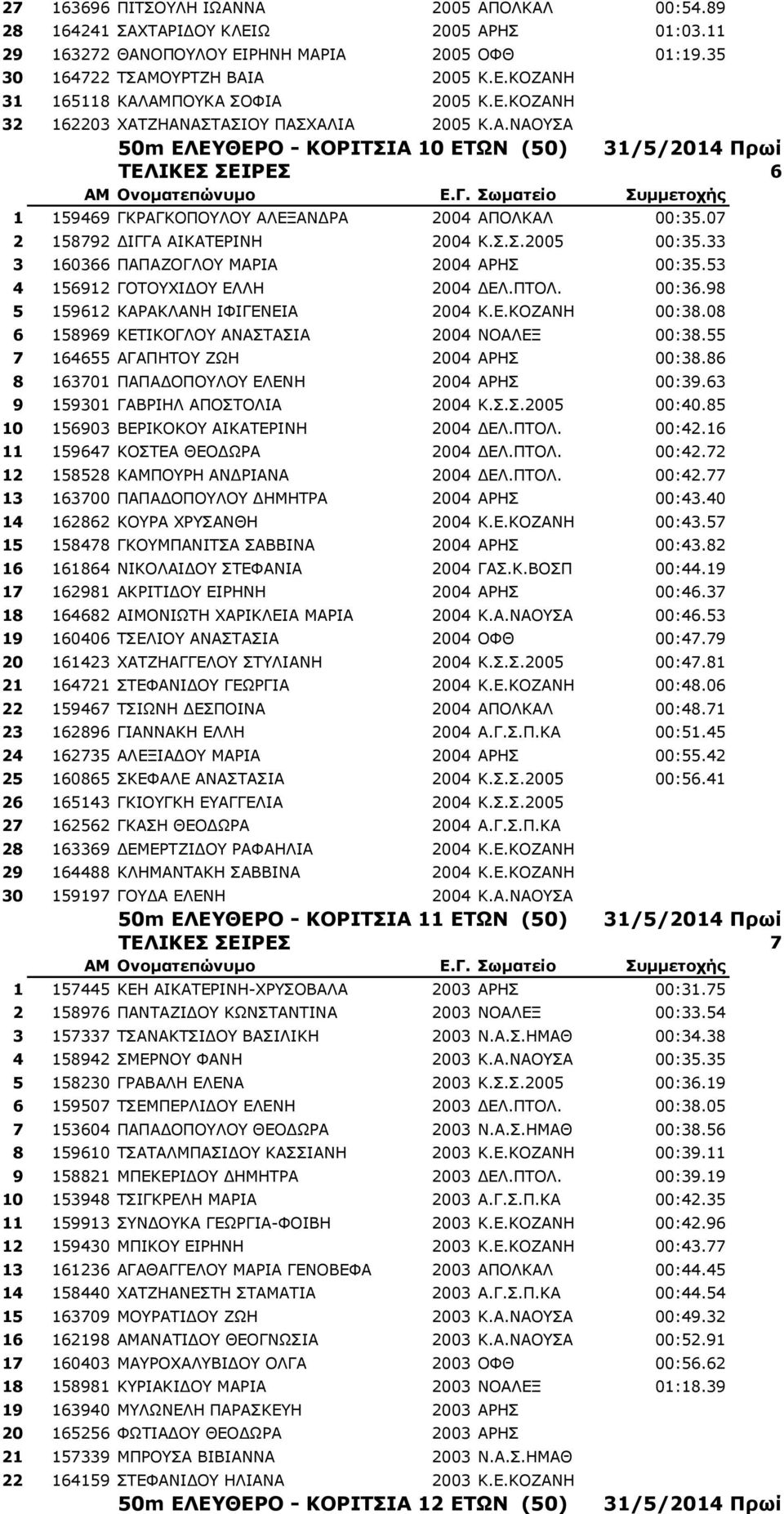 07 2 158792 ΔΙΓΓΑ ΑΙΚΑΤΕΡΙΝΗ 2004 Κ.Σ.Σ.2005 00:35.33 3 160366 ΠΑΠΑΖΟΓΛΟΥ ΜΑΡΙΑ 2004 ΑΡΗΣ 00:35.53 4 156912 ΓΟΤΟΥΧΙΔΟΥ ΕΛΛΗ 2004 ΔΕΛ.ΠΤΟΛ. 00:36.98 5 159612 ΚΑΡΑΚΛΑΝΗ ΙΦΙΓΕΝΕΙΑ 2004 Κ.Ε.ΚΟΖΑΝΗ 00:38.