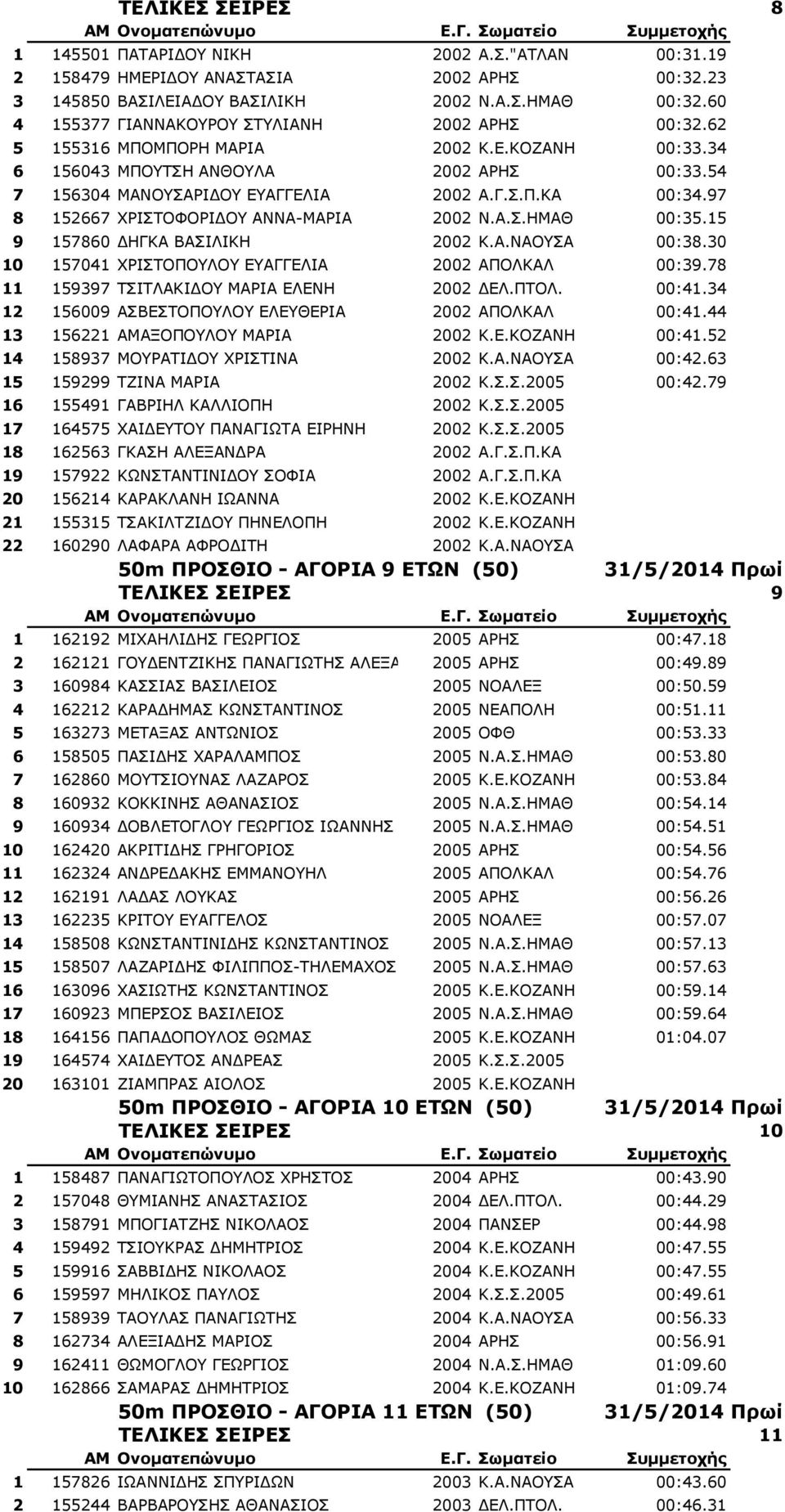 97 8 152667 ΧΡΙΣΤΟΦΟΡΙΔΟΥ ΑΝΝΑ-ΜΑΡΙΑ 2002 Ν.Α.Σ.ΗΜΑΘ 00:35.15 9 157860 ΔΗΓΚΑ ΒΑΣΙΛΙΚΗ 2002 Κ.Α.ΝΑΟΥΣΑ 00:38.30 10 157041 ΧΡΙΣΤΟΠΟΥΛΟΥ ΕΥΑΓΓΕΛΙΑ 2002 ΑΠΟΛΚΑΛ 00:39.