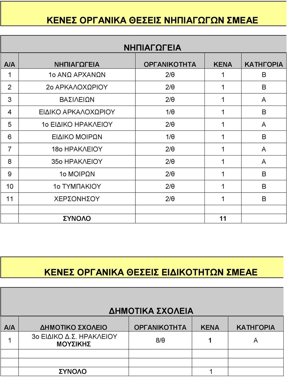 18ο ΗΡΑΚΛΕΙΟΥ 2/θ 1 Α 8 35ο ΗΡΑΚΛΕΙΟΥ 2/θ 1 Α 9 1ο ΜΟΙΡΩΝ 2/θ 1 Β 10 1ο ΤΥΜΠΑΚΙΟΥ 2/θ 1 Β 11 ΧΕΡΣΟΝΗΣΟΥ 2/θ 1 Β ΣΥΝΟΛΟ 11 ΚΕΝΕΣ