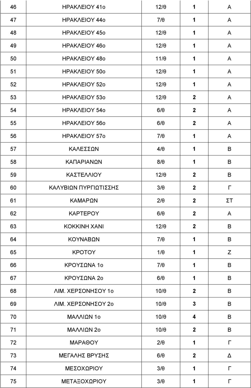 ΠΥΡΓΙΩΤΙΣΣΗΣ 3/θ 2 Γ 61 ΚΑΜΑΡΩΝ 2/θ 2 ΣΤ 62 ΚΑΡΤΕΡΟΥ 6/θ 2 Α 63 ΚΟΚΚΙΝΗ ΧΑΝΙ 12/θ 2 Β 64 ΚΟΥΝΑΒΩΝ 7/θ 1 Β 65 ΚΡΟΤΟΥ 1/θ 1 Ζ 66 ΚΡΟΥΣΩΝΑ 1ο 7/θ 1 Β 67 ΚΡΟΥΣΩΝΑ 2ο 6/θ 1 Β 68 ΛΙΜ.