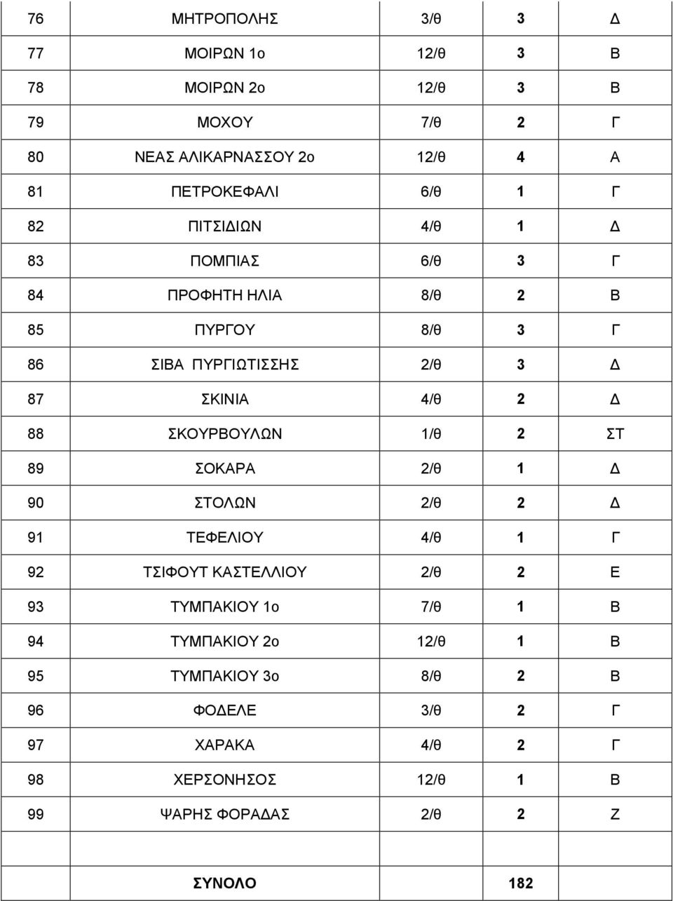 ΣΚΟΥΡΒΟΥΛΩΝ 1/θ 2 ΣΤ 89 ΣΟΚΑΡΑ 2/θ 1 Δ 90 ΣΤΟΛΩΝ 2/θ 2 Δ 91 ΤΕΦΕΛΙΟΥ 4/θ 1 Γ 92 ΤΣΙΦΟΥΤ ΚΑΣΤΕΛΛΙΟΥ 2/θ 2 Ε 93 ΤΥΜΠΑΚΙΟΥ 1ο 7/θ 1 Β 94