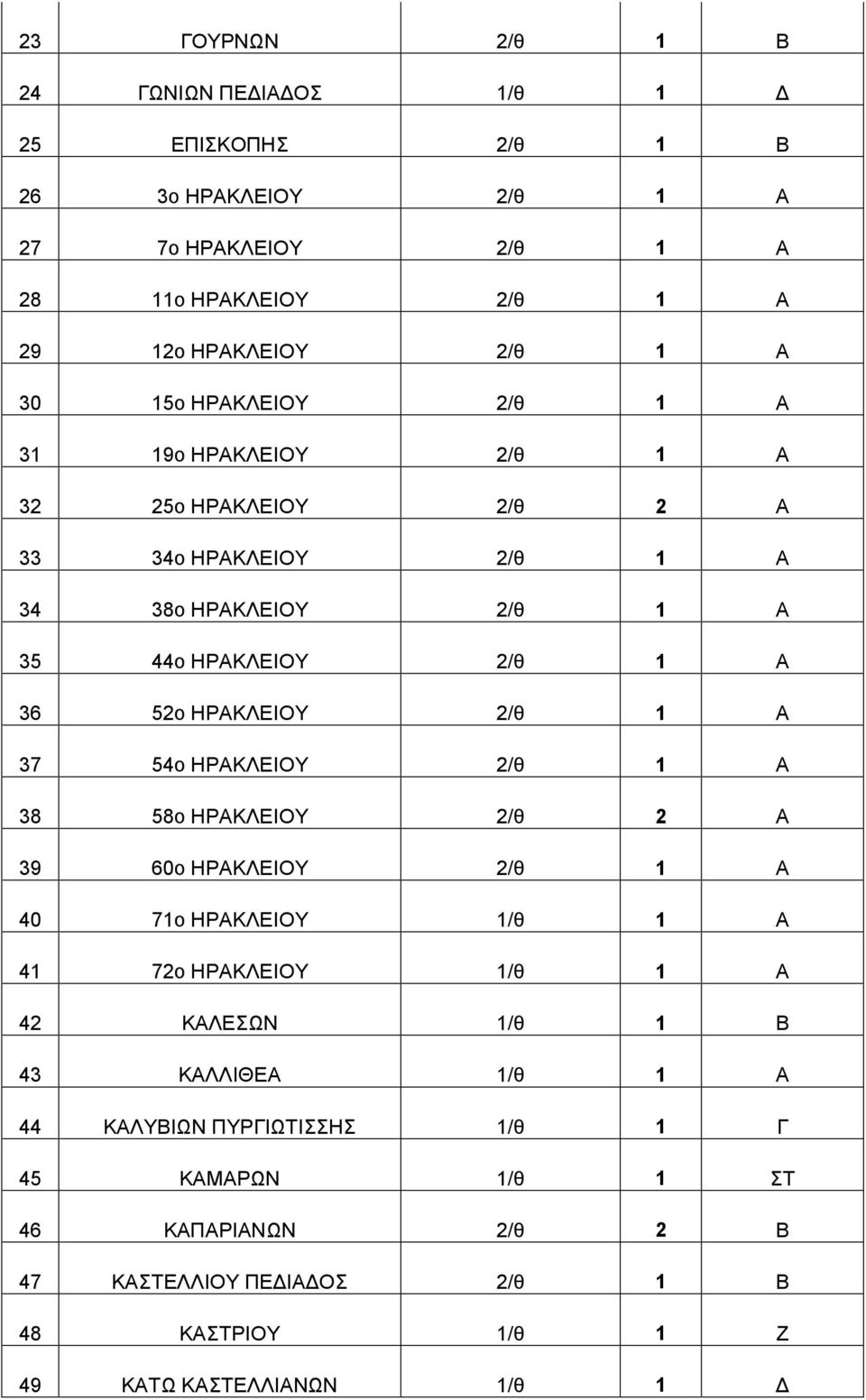 ΗΡΑΚΛΕΙΟΥ 2/θ 1 Α 37 54ο ΗΡΑΚΛΕΙΟΥ 2/θ 1 Α 38 58ο ΗΡΑΚΛΕΙΟΥ 2/θ 2 Α 39 60o ΗΡΑΚΛΕΙΟΥ 2/θ 1 Α 40 71ο ΗΡΑΚΛΕΙΟΥ 1/θ 1 Α 41 72ο ΗΡΑΚΛΕΙΟΥ 1/θ 1 Α 42 ΚΑΛΕΣΩΝ 1/θ 1 Β 43