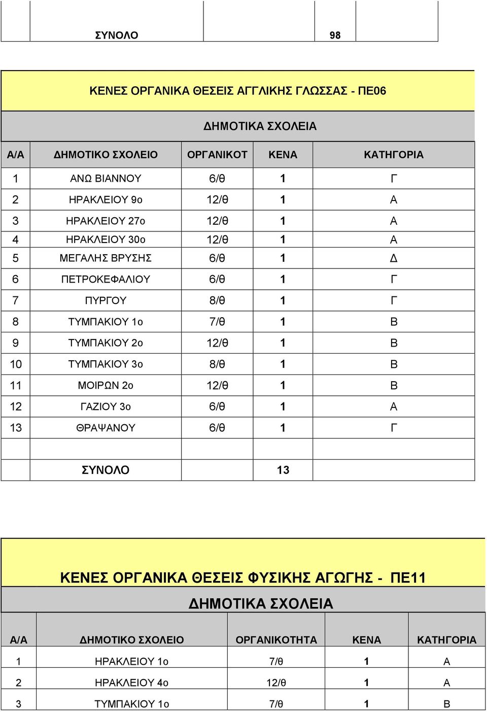 7/θ 1 Β 9 ΤΥΜΠΑΚΙΟΥ 2ο 12/θ 1 Β 10 ΤΥΜΠΑΚΙΟΥ 3ο 8/θ 1 Β 11 ΜΟΙΡΩΝ 2ο 12/θ 1 Β 12 ΓΑΖΙΟΥ 3ο 6/θ 1 Α 13 ΘΡΑΨΑΝΟΥ 6/θ 1 Γ ΣΥΝΟΛΟ 13 ΚΕΝΕΣ