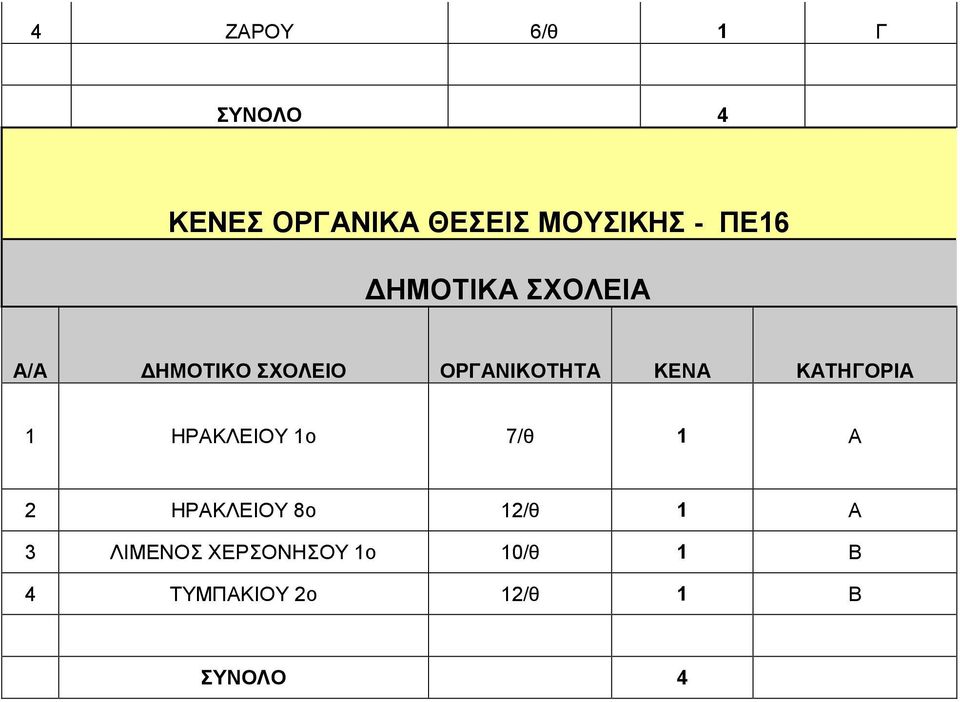 1 ΗΡΑΚΛΕΙΟΥ 1ο 7/θ 1 Α 2 ΗΡΑΚΛΕΙΟΥ 8ο 12/θ 1 Α 3