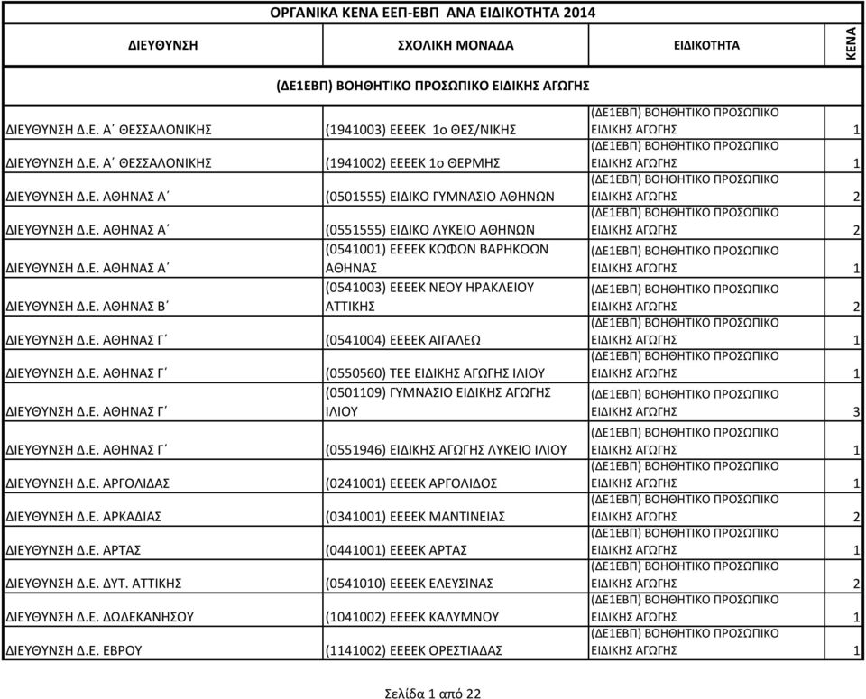 ΕΒΡΟΥ (1941003) ΕΕΕΕΚ 1ο ΘΕΣ/ΝΙΚΗΣ (1941002) ΕΕΕΕΚ 1ο ΘΕΡΜΗΣ (0501555) ΕΙΔΙΚΟ ΓΥΜΝΑΣΙΟ ΑΘΗΝΩΝ (0551555) ΕΙΔΙΚΟ ΛΥΚΕΙΟ ΑΘΗΝΩΝ (0541001) ΕΕΕΕΚ ΚΩΦΩΝ ΒΑΡΗΚΟΩΝ ΑΘΗΝΑΣ (0541003) ΕΕΕΕΚ ΝΕΟΥ ΗΡΑΚΛΕΙΟΥ