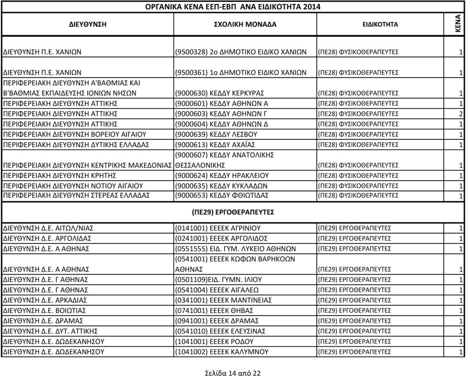 ΠΕΡΙΦΕΡΕΙΑΚΗ ΔΙΕΥΘΥΝΣΗ ΑΤΤΙΚΗΣ (9000603) ΚΕΔΔΥ ΑΘΗΝΩΝ Γ (ΠΕ28) ΦΥΣΙΚΟΘΕΡΑΠΕΥΤΕΣ 2 ΠΕΡΙΦΕΡΕΙΑΚΗ ΔΙΕΥΘΥΝΣΗ ΑΤΤΙΚΗΣ (9000604) ΚΕΔΔΥ ΑΘΗΝΩΝ Δ (ΠΕ28) ΦΥΣΙΚΟΘΕΡΑΠΕΥΤΕΣ 1 ΠΕΡΙΦΕΡΕΙΑΚΗ ΔΙΕΥΘΥΝΣΗ ΒΟΡΕΙΟΥ