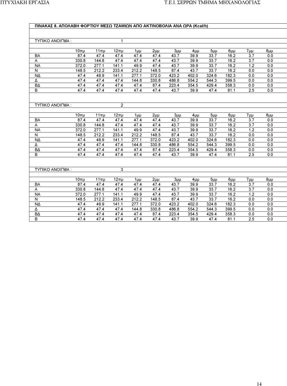 6 18.3 0.0 0.0 Δ 47.4 47.4 47.4 144.8 330.8 486.8 554. 544.3 399.5 0.0 0.0 ΒΔ 47.4 47.4 47.4 47.4 87.4 3.4 354.5 49.4 358.3 0.0 0.0 Β 47.4 47.4 47.4 47.4 47.4 43.7 39.9 47.4 81.1.5 0.0 ΤΥΠΙΚΟ ΑΝΟΙΓΜΑ : 10πμ 11πμ 1πμ 1μμ μμ 3μμ 4μμ 5μμ 6μμ 7μμ 8μμ ΒΑ 87.
