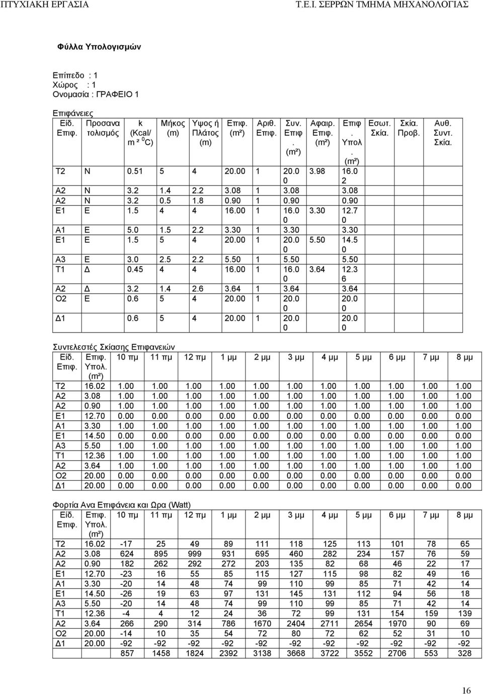 50 5.50 Τ1 Δ 0.45 4 4 16.00 1 16.0 0 3.64 1.3 6 Α Δ 3. 1.4.6 3.64 1 3.64 3.64 Ο Ε 0.6 5 4 0.00 1 0.0 0 0.0 0 Δ1 0.6 5 4 0.00 1 0.0 0 0.0 0 Εσωτ. Σκία. Σκία. Προβ. Αυθ. Σκία. Συντελεστές Σκίασης Επιφανειών Είδ.