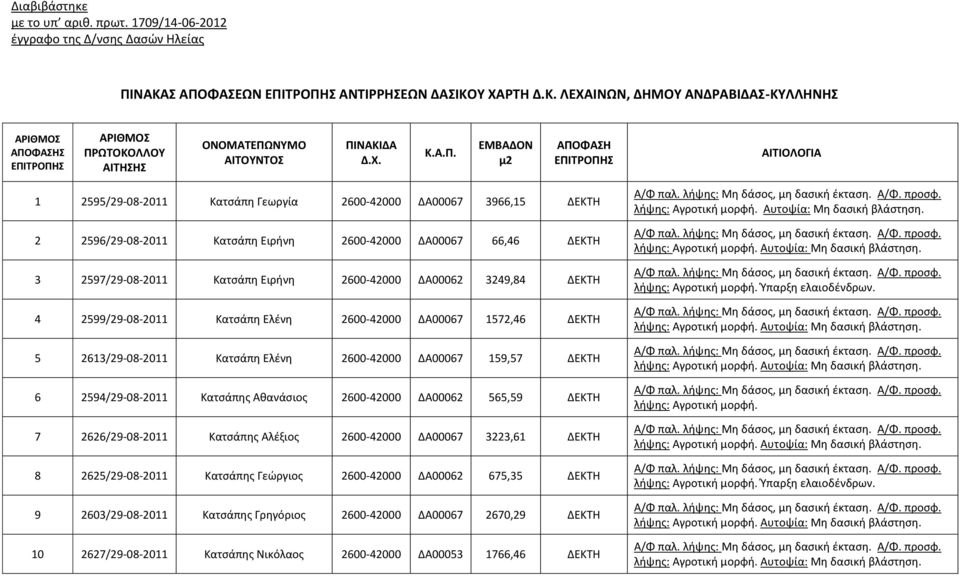 ΑΠΟΦΑΣΗ ΕΠΙΤΡΟΠΗΣ ΑΙΤΙΟΛΟΓΙΑ 1 2595/29-08-2011 Κατσάπη Γεωργία 2600-42000 ΔΑ00067 3966,15 ΔΕΚΤΗ 2 2596/29-08-2011 Κατσάπη Ειρήνη 2600-42000 ΔΑ00067 66,46 ΔΕΚΤΗ 3 2597/29-08-2011 Κατσάπη Ειρήνη