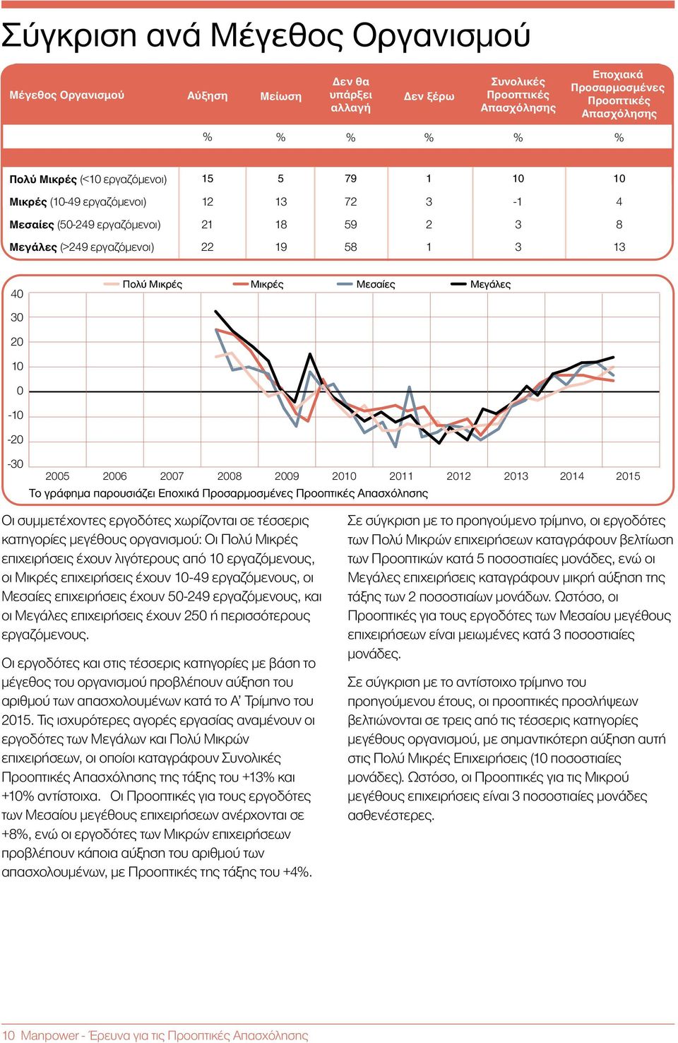 Απασχόλησης 4 Μεσαίες (5-249 εργαζόμενοι) 2 % 8 % 59 % 2 % 3 % 8 % Μεγάλες (>249 εργαζόμενοι) 22 9 58 3 3 4 3 2 - -2-3 Πολύ Μικρές (< εργαζόμενοι) 5 5 79 Μικρές (-49 εργαζόμενοι) Πολύ Μικρές 2 Μικρές