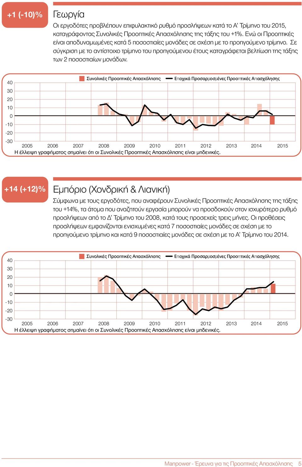 Σε σύγκριση με το αντίστοιχο τρίμηνο του προηγούμενου έτους καταγράφεται βελτίωση της τάξης των 2 ποσοστιαίων μονάδων.