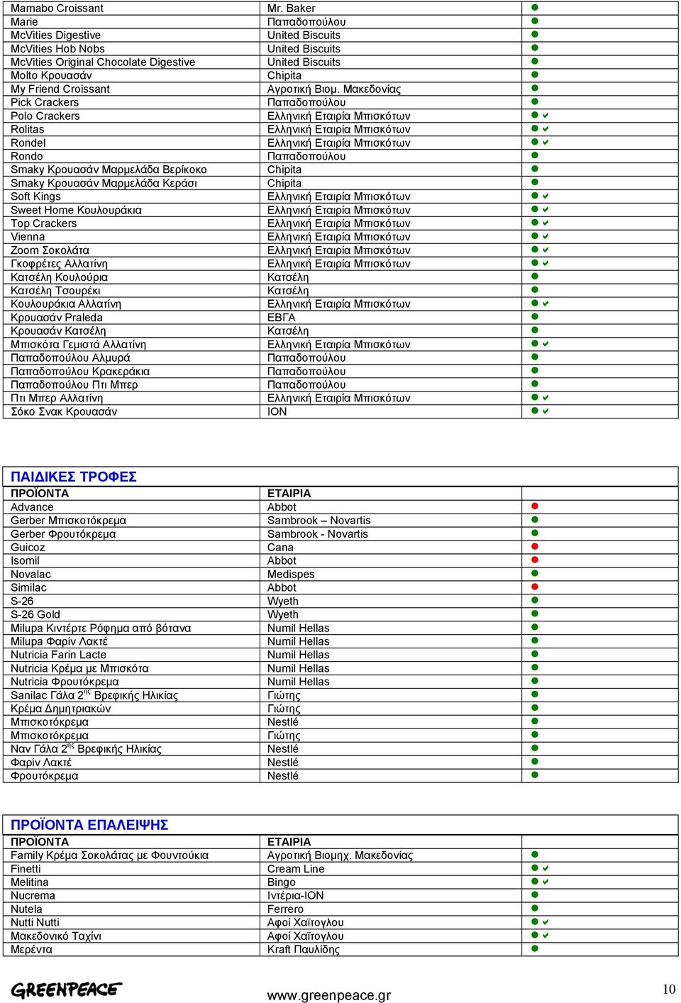 Βιοµ. Μακεδονίας Pick Crackers Παπαδοπούλου Polo Crackers Ελληνική Εταιρία Μπισκότων Rolitas Ελληνική Εταιρία Μπισκότων Rondel Ελληνική Εταιρία Μπισκότων Rondo Παπαδοπούλου Smaky Κρουασάν Μαρµελάδα