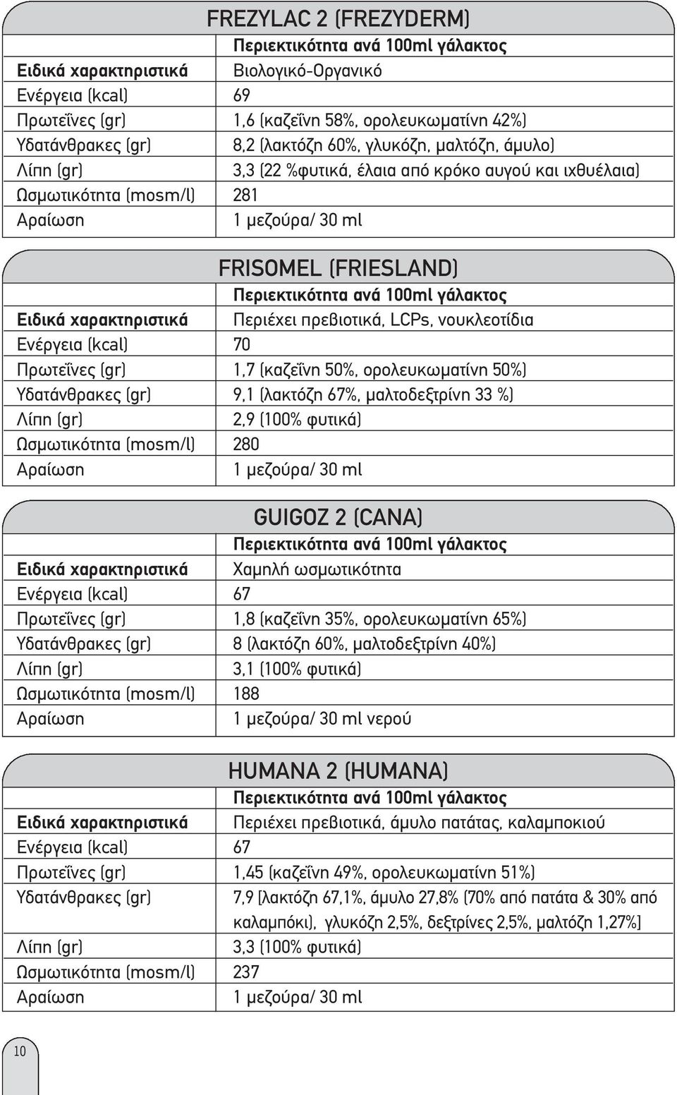 1,7 (καζεΐνη 50%, ορολευκωµατίνη 50%) Υδατάνθρακες (gr) 9,1 (λακτόζη 67%, µαλτοδεξτρίνη 33 %) 2,9 (100% φυτικά) Ωσµωτικότητα (mosm/l) 280 GUIGOZ 2 (CANA) Ειδικά χαρακτηριστικά Χαµηλή ωσµωτικότητα