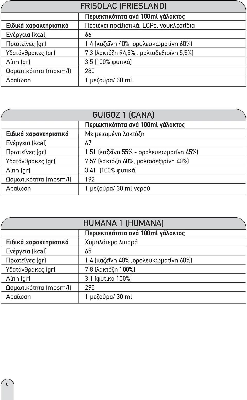 (καζεΐνη 55% - ορολευκωµατίνη 45%) Υδατάνθρακες (gr) 7,57 (λακτόζη 60%, µαλτοδεξτρίνη 40%) 3,41 (100% φυτικά) Ωσµωτικότητα (mosm/l) 192 νερού HUMANA 1 (HUMANA) Ειδικά