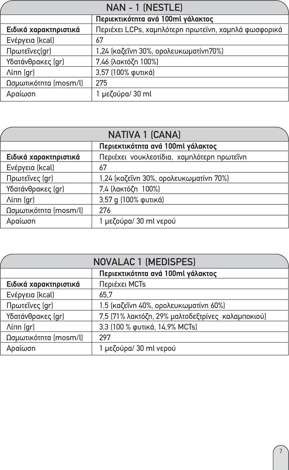 30%, oρολευκωµατίνη 70%) Υδατάνθρακες (gr) 7,4 (λακτόζη 100%) 3,57 g (100% φυτικά) Ωσµωτικότητα (mosm/l) 276 νερού NOVALAC 1 (MEDISPES) Ειδικά χαρακτηριστικά Περιέχει MCTs Ενέργεια (kcal)