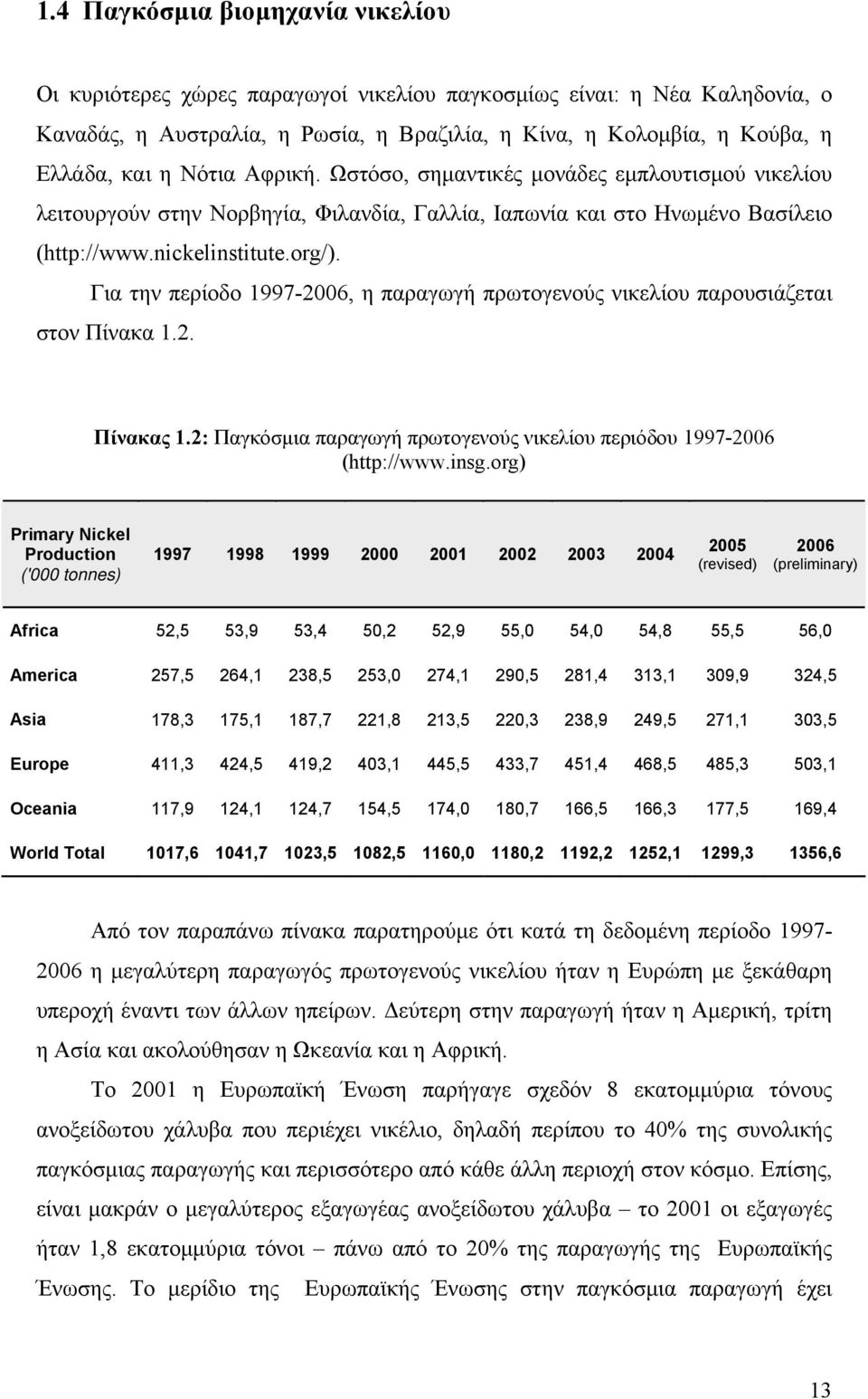 Για την περίοδο 1997-2006, η παραγωγή πρωτογενούς νικελίου παρουσιάζεται στον Πίνακα 1.2. Πίνακας 1.2: Παγκόσμια παραγωγή πρωτογενούς νικελίου περιόδου 1997-2006 (http://www.insg.