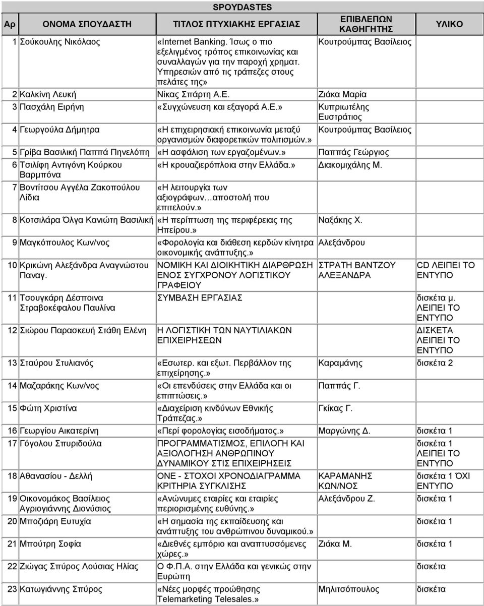 Ζιάκα Μαρία 3 Πασχάλη Ειρήνη «Συγχώνευση και εξαγορά Α.Ε.» Κυπριωτέλης Ευστράτιος 4 Γεωργούλα ήμητρα «Η επιχειρησιακή επικοινωνία μεταξύ Κουτρούμπας Βασίλειος οργανισμών διαφορετικών πολιτισμών.