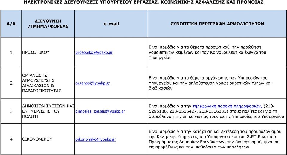 gr Είναι αρμόδια για τα θέματα οργάνωσης των Υπηρεσιών του Υπουργείου και την απλούστευση γραφειοκρατικών τύπων και διαδικασιών 3 ΔΗΜΟΣΙΩΝ ΣΧΕΣΕΩΝ ΚΑΙ ΕΝΗΜΕΡΩΣΗΣ ΤΟΥ ΠΟΛΙΤΗ dimosies_sxeseis@ypakp.