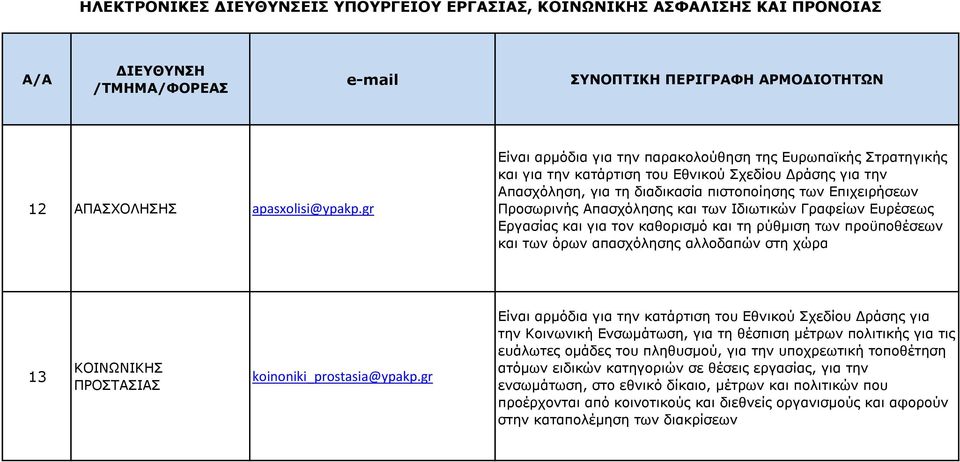 Απασχόλησης και των Ιδιωτικών Γραφείων Ευρέσεως Εργασίας και για τον καθορισμό και τη ρύθμιση των προϋποθέσεων και των όρων απασχόλησης αλλοδαπών στη χώρα 13 ΚΟΙΝΩΝΙΚΗΣ ΠΡΟΣΤΑΣΙΑΣ