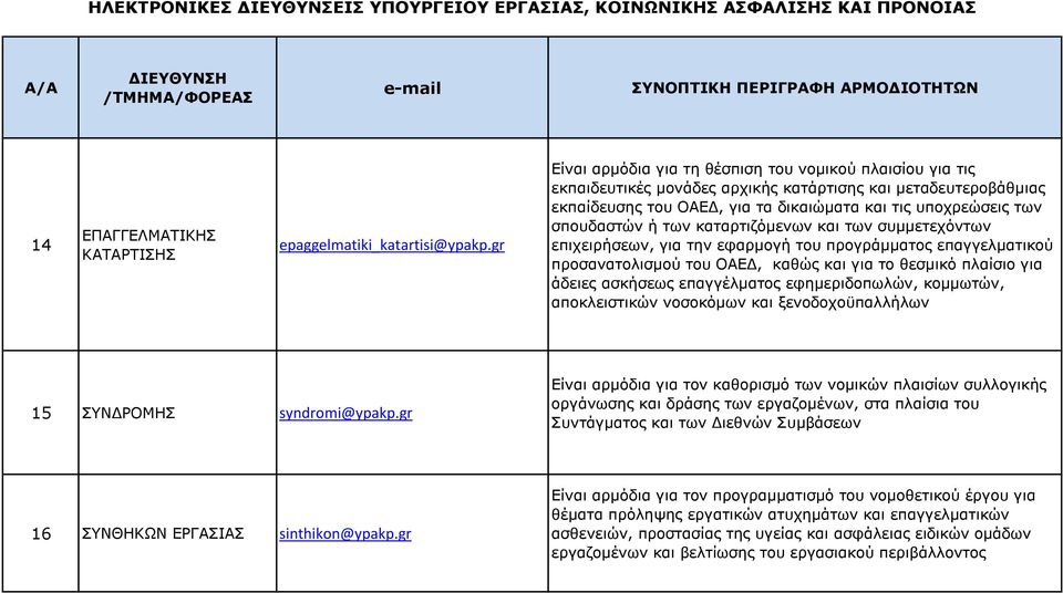 ή των καταρτιζόμενων και των συμμετεχόντων επιχειρήσεων, για την εφαρμογή του προγράμματος επαγγελματικού προσανατολισμού του ΟΑΕΔ, καθώς και για το θεσμικό πλαίσιο για άδειες ασκήσεως επαγγέλματος