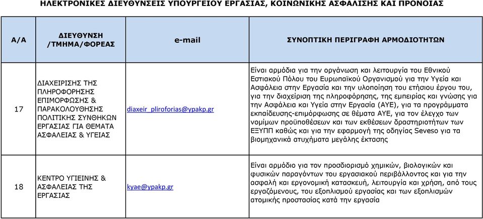 διαχείριση της πληροφόρησης, της εμπειρίας και γνώσης για την Ασφάλεια και Υγεία στην Εργασία (ΑΥΕ), για τα προγράμματα εκπαίδευσης-επιμόρφωσης σε θέματα ΑΥΕ, για τον έλεγχο των νομίμων προϋποθέσεων