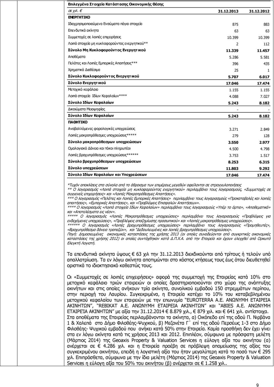 581 Ξειάηεο θαη Ινηπέο Δκπνξηθέο Απαηηήζεηο*** 396 435 Σξεκαηηθά Γηαζέζηκα 25 1 Πύλνιν Θπθινθνξνύληνο Δλεξγεηηθνύ 5.707 6.017 Πύλνιν Δλεξγεηηθνύ 17.046 17.474 Κεηνρηθφ θεθάιαην 1.155 1.