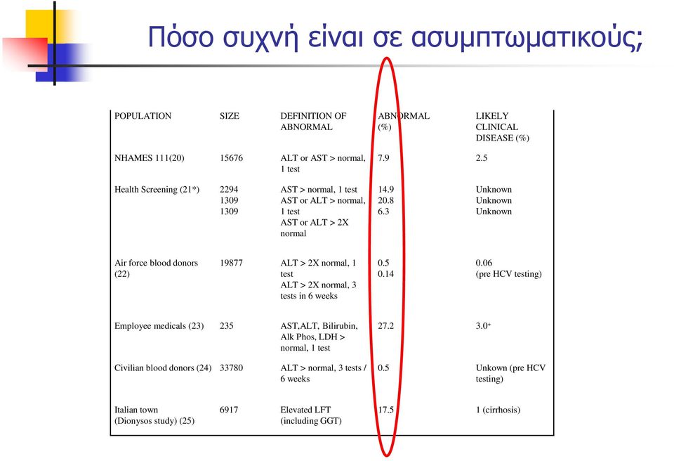 3 Unknown Unknown Unknown Air force blood donors (22) 19877 ALT > 2X normal, 1 test ALT > 2X normal, 3 tests in 6 weeks 0.5 0.14 0.