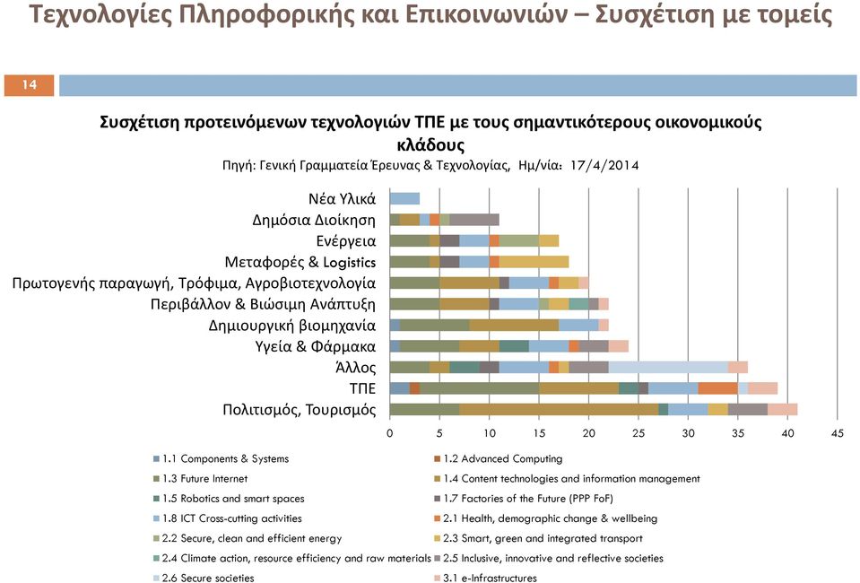 ΤΠΕ Πολιτισμός, Τουρισμός 0 5 10 15 20 25 30 35 40 45 1.1 Components & Systems 1.2 Advanced Computing 1.3 Future Internet 1.4 Content technologies and information management 1.