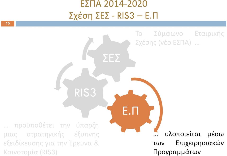 Π προϋποθέτει την ύπαρξη μιας στρατηγικής έξυπνης