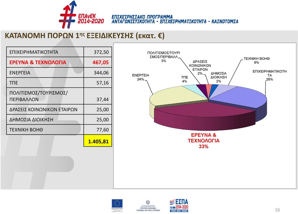 ΠΕΡΙΒΑΛΛΟΝ 37,44 ΔΡΑΣΕΙΣ ΚΟΙΝΩΝΙΚΩΝ ΕΤΑΙΡΩΝ 25,00 ΔΗΜΟΣΙΑ ΔΙΟΙΚΗΣΗ 25,00 TEXNIKH ΒΟΗΘ 77,60 1.