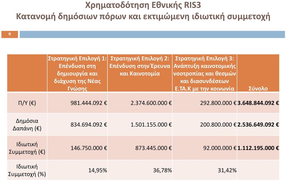 διασυνδέσεων Ε.ΤΑ.Κ με την κοινωνία Σύνολο Π/Υ ( ) 981.444.092 2.374.600.000 292.800.000 3.648.844.