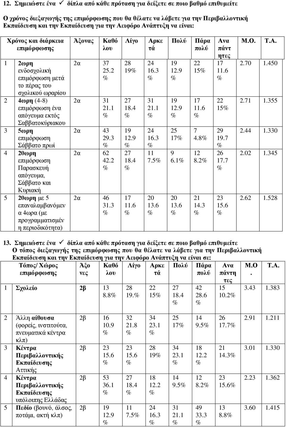 επιμόρφωση Σάββατο πρωί 4 20ωρη επιμόρφωση Παρασκευή απόγευμα, Σάββατο και Κυριακή 5 20ωρη με 5 επαναλαμβανόμεν α 4ωρα (με προγραμματισμέν η περιοδικότητα) Άξονας Καθό λου 2α 37 25.2 2α 31 21.
