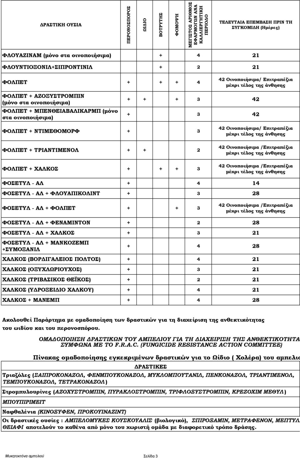 + ΝΤΙΜΕΘΟΜΟΡΦ + 3 ΦΟΛΠΕΤ + ΤΡΙΑΝΤΙΜΕΝΟΛ + + 2 ΦΟΛΠΕΤ + ΧΑΛΚΟΣ + + + 3 42 Οινοποιήσιµα/ Επιτραπέζια 42 Οινοποιήσιµα /Επιτραπέζια 42 Οινοποιήσιµα /Επιτραπέζια ΦΟΣΕΤΥΛ - ΑΛ + 4 14 ΦΟΣΕΤΥΛ - ΑΛ +