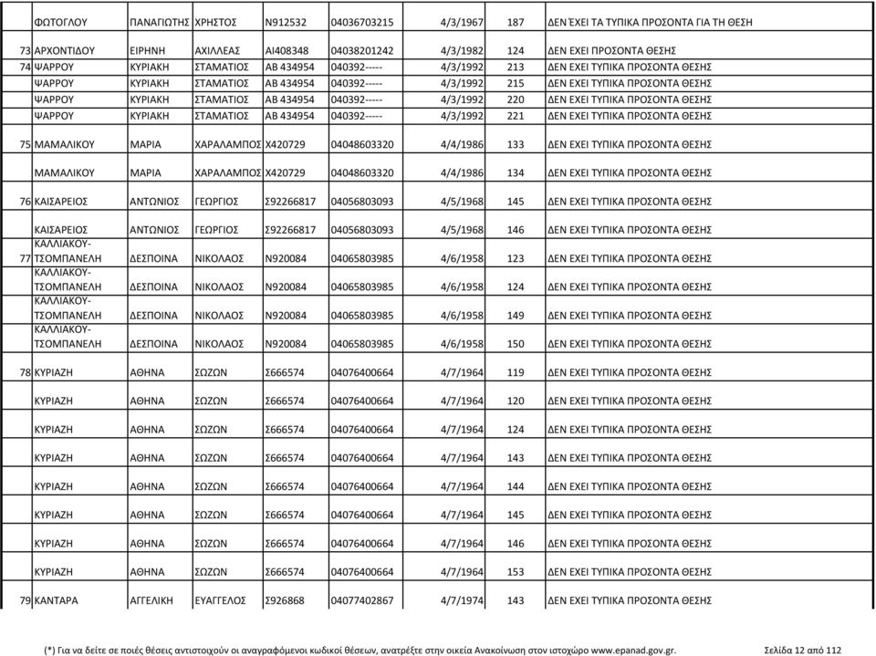 ΑΒ 434954 040392----- 4/3/1992 220 ΔΕΝ ΕΧΕΙ ΤΥΠΙΚΑ ΠΡΟΣΟΝΤΑ ΘΕΣΗΣ ΨΑΡΡΟΥ ΚΥΡΙΑΚΗ ΣΤΑΜΑΤΙΟΣ ΑΒ 434954 040392----- 4/3/1992 221 ΔΕΝ ΕΧΕΙ ΤΥΠΙΚΑ ΠΡΟΣΟΝΤΑ ΘΕΣΗΣ 75 ΜΑΜΑΛΙΚΟΥ ΜΑΡΙΑ ΧΑΡΑΛΑΜΠΟΣ Χ420729